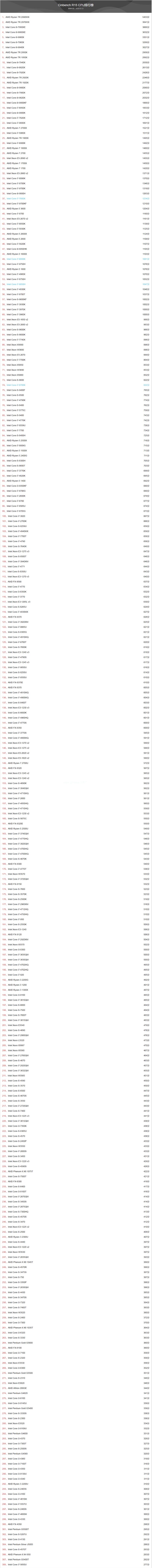 2020年2月CineBench  R15 CPU天梯图：