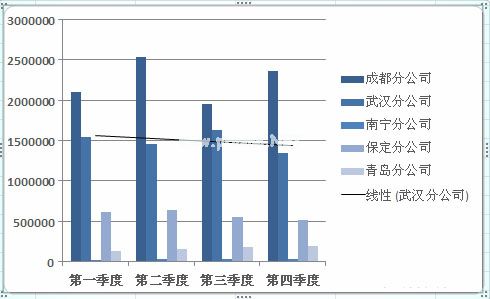 Excel图表添加趋势线方法