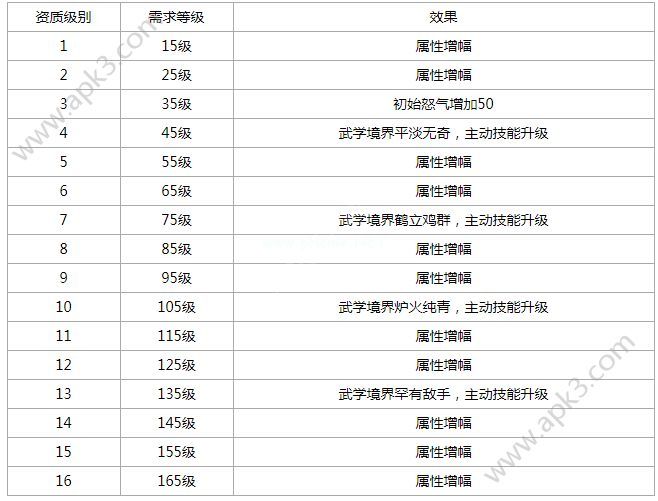 小虾米闯江湖侠客怎么升级 侠客等级资质提升攻略[多图]图片2