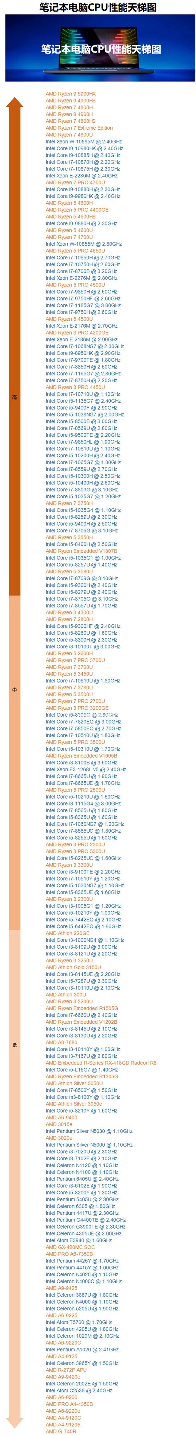2021笔记本CPU最新天梯图