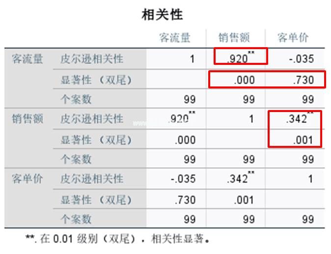 SPSS的两变量相关/偏相关与距离相关分