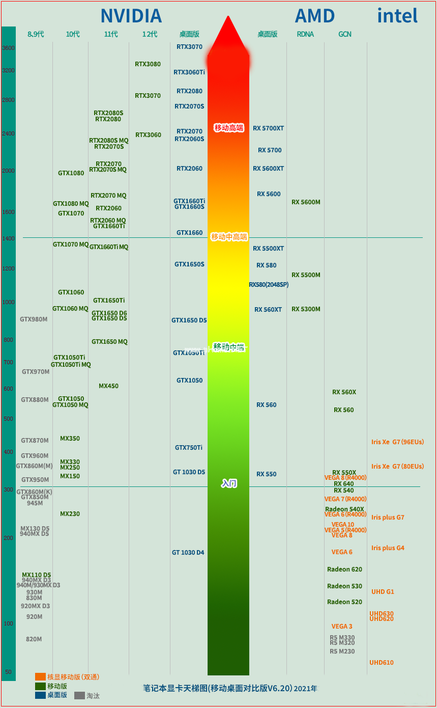笔记本显卡天梯图