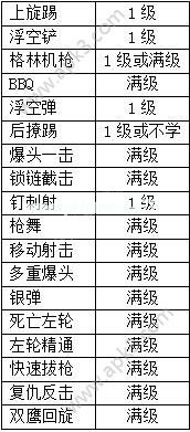 阿拉德之怒漫舞刷图技能加点攻略 阿拉德之怒漫舞刷图技能该怎么加点？[多图]图片2