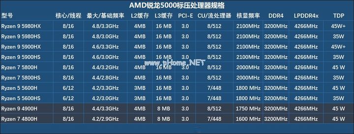 2021笔记本CPU最新天梯图