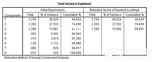 spss主成分分析 怎么做spss主成分分析