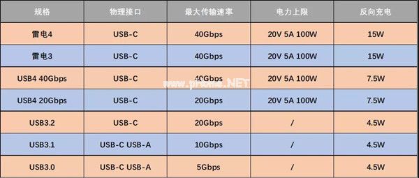 雷电接口和USB的关系以及雷电4与雷电3