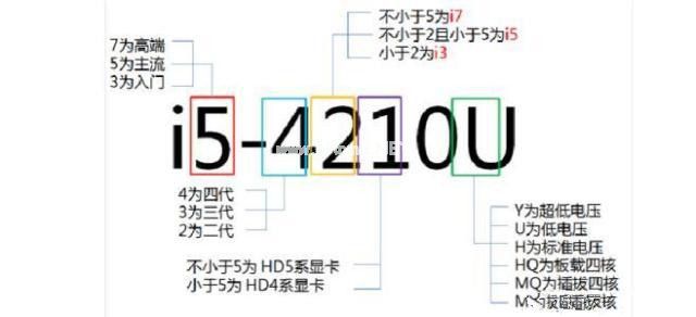 笔记本电脑i5、i7有什么区别