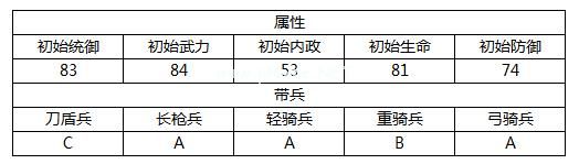 汉王纷争公孙瓒属性技能详解 汉王纷争公孙瓒怎么样？[多图]图片2