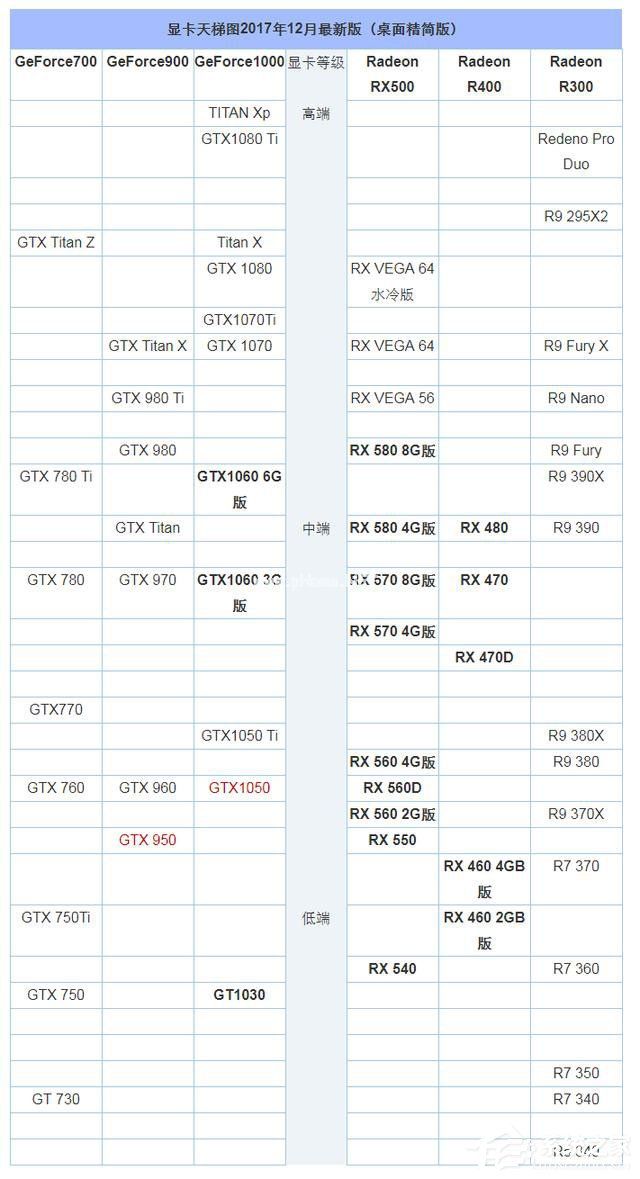 GTX950和GTX1050的区别在哪？950和1050显卡的区别介绍