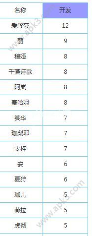 永远的7日之都开发力不够怎么办 所有神器使开发力排行一览[图]图片1