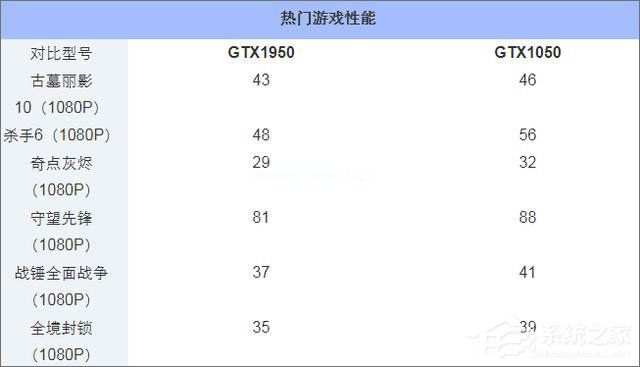 GTX950和GTX1050的区别在哪？950和1050显卡的区别介绍