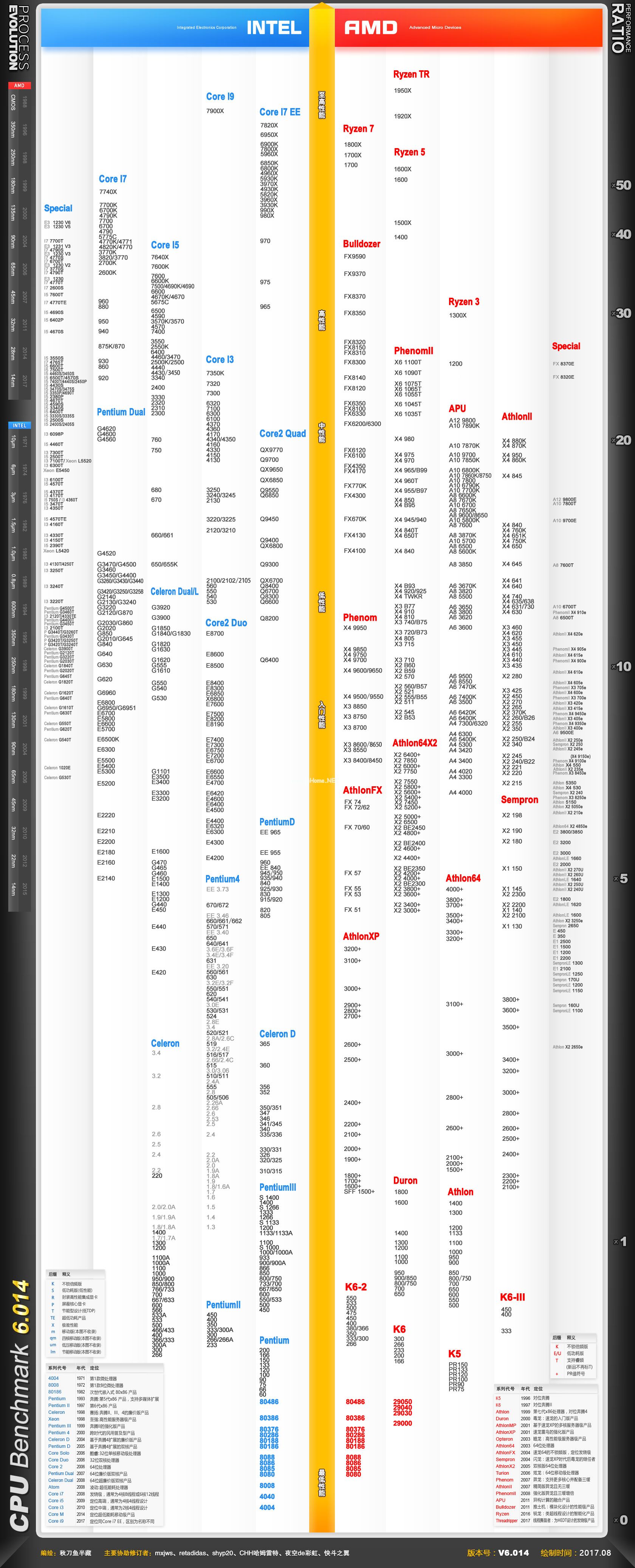 2017年08月CPU天梯图 新增线程撕裂者/Core  X/Ryzen  3系列型号