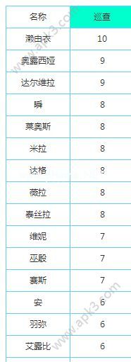 永远的7日之都巡查力不够怎么办 所有神器使巡查力排行汇总表[图]图片1