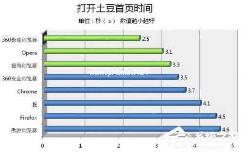 360极速浏览器怎么样？