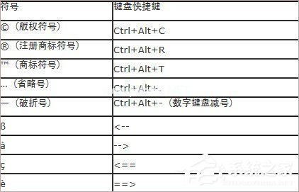Word中版权符号® ©怎么打？Word特殊符号快捷键大全