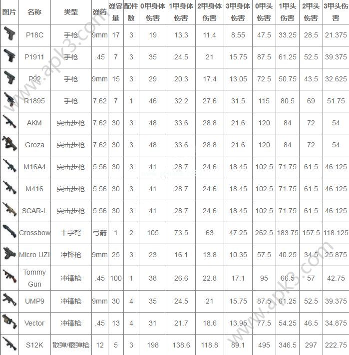 绝地求生全军出击有哪些枪 所有枪械伤害与武器大全[多图]图片1