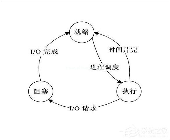 进程调度是什么意思？操作系统常见的五种进程调度算法