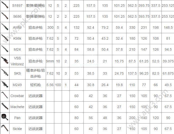 绝地求生全军出击有哪些枪 所有枪械伤害与武器大全[多图]图片2