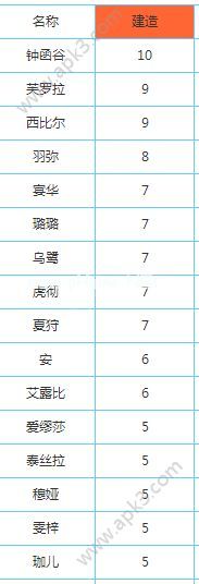 永远的7日之都建设力不够怎么办 所有神器使建设力排行汇总榜[图]图片1