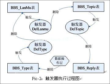 如何使用Mysql创建触发器？