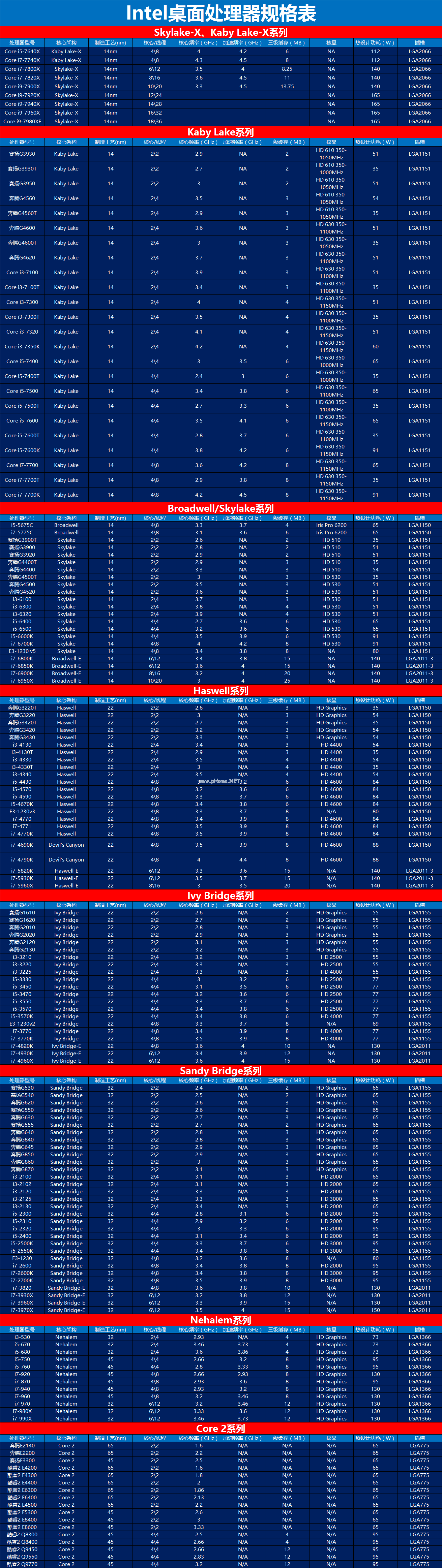 Intel处理器命名规则是怎样的？Intel  CPU型号大全（见规格表）