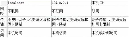 localhost和127.0.0.1有什么区别？