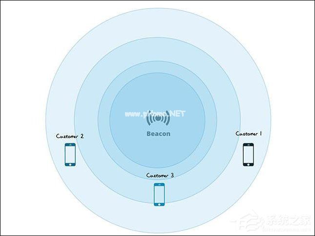 Beacon时槽什么意思？Beacon时槽设置多少好？