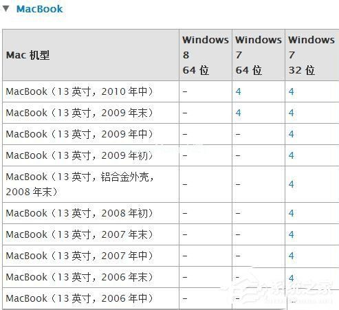 苹果Macbook  Air如何安装Win7/Win8系统？