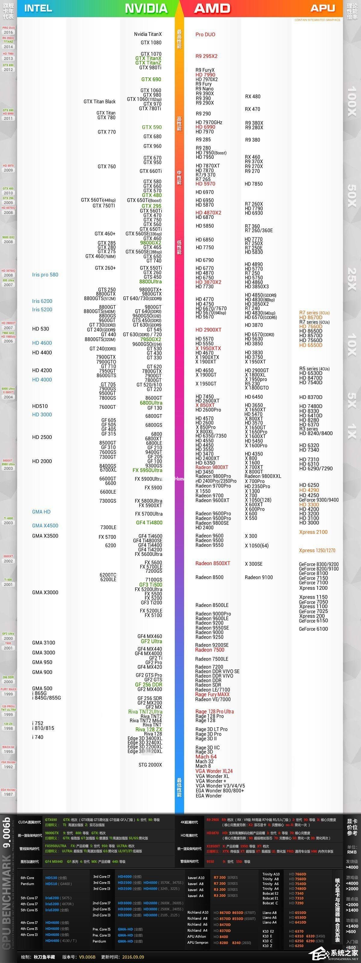 1987~2016年10月旗舰显卡最佳性能代表：显卡天梯图