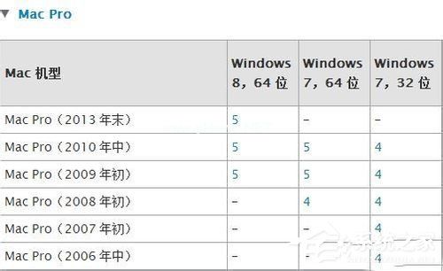 苹果Macbook  Air如何安装Win7/Win8系统？