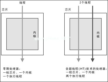 什么是超线程？超线程、多核、多处理器的区别和特点介绍