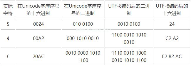 字符集和字符编码格式有什么区别和作用？