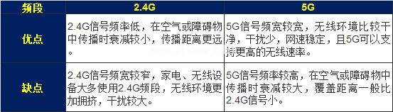 5G  WiFi网络和2.4G有哪些区别？两者有哪些优缺点？