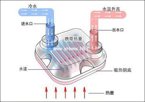 水冷散热器是什么原理？水冷可以带给机箱多大的散热作用？