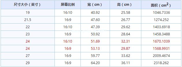 屏幕尺寸怎么算？如何计算显示器尺寸？