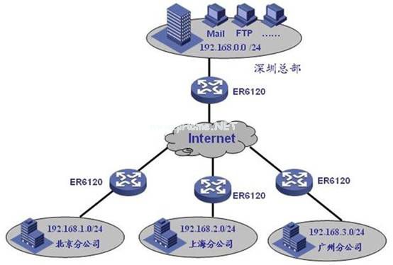 企业路由器之间如何建立数据共享通道？IPSec  VPN配置实例讲解