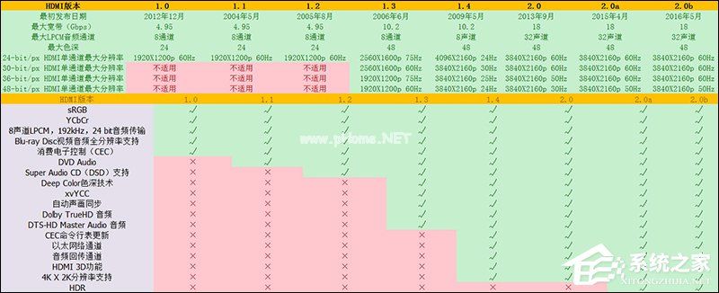 HDMI  1.4、2.0、2.0a、2.0b  接口参数对比