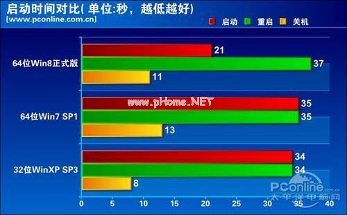 Win8启动关机加速