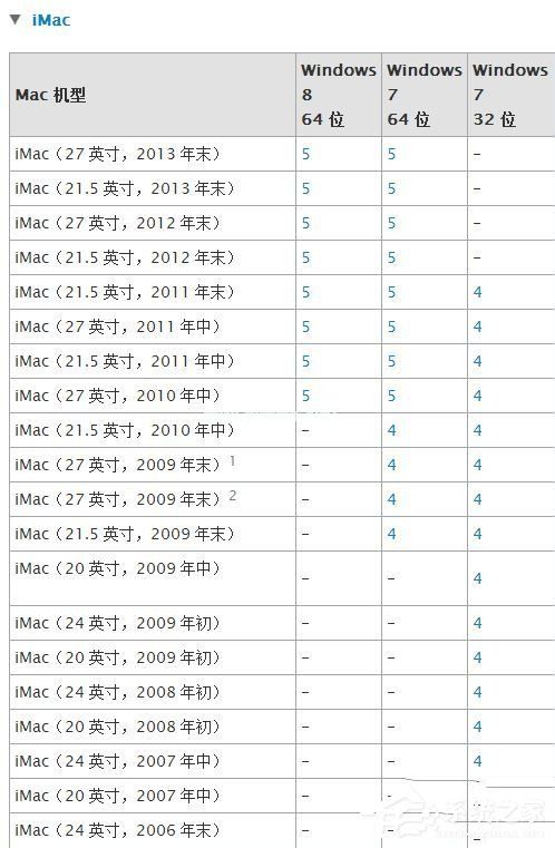 苹果Macbook  Air如何安装Win7/Win8系统？