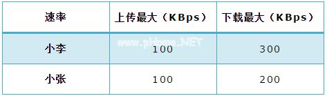 TP-Link云路由怎么限制网速？