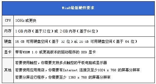 Win8最低要求电脑配置图