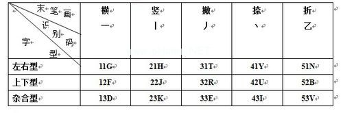 如何添加五笔识别码？添加五笔识别码的方法