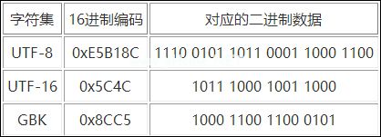 字符集和字符编码格式有什么区别和作用？