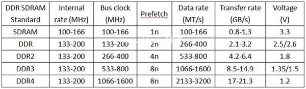 如何区别DDR、DDR2和DDR3内存条？