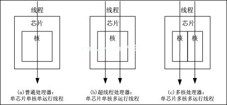 什么是超线程？超线程、多核、多处理器的区别和特点介绍