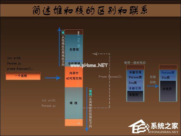 简述堆和栈的区别和联系