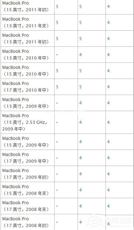 苹果Macbook  Air如何安装Win7/Win8系统？