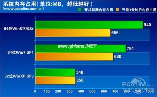 win8与win7内存占用