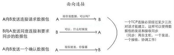 面向连接