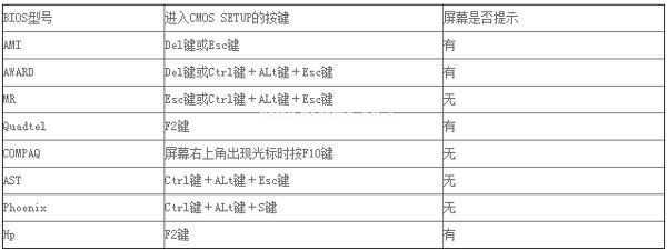 电脑的BIOS在哪？各电脑进入BIOS的方法